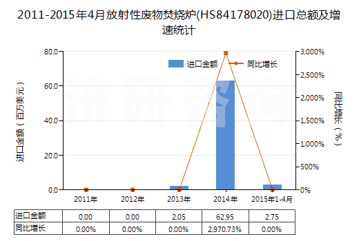 2011-2015年4月放射性廢物焚燒爐(HS84178020)進(jìn)口總額及增速統(tǒng)計(jì)